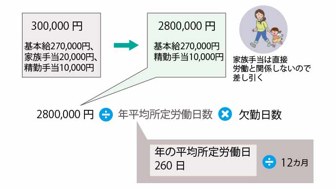 欠勤控除の計算例2