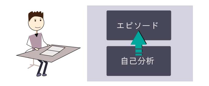 自己分析結果を自身のストーリーとしてまとめる