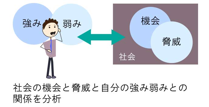 SWOT分析