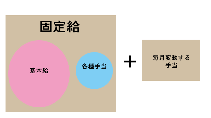 固定給と基本給と手当の関係