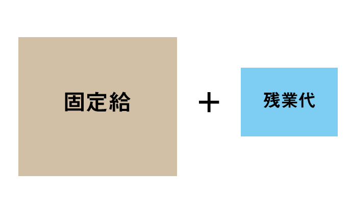 給与は固定給と残業代の和