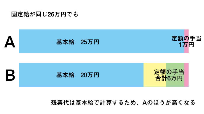 残業代と固定給と基本給と手当の関係
