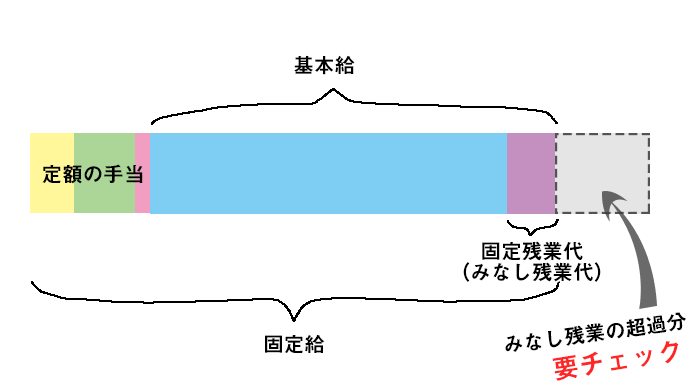 みなし残業と固定給の関係