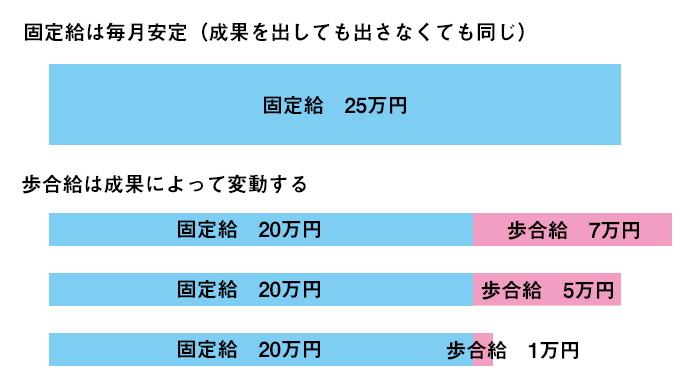 固定給と歩合給を組み合わせた場合の給与
